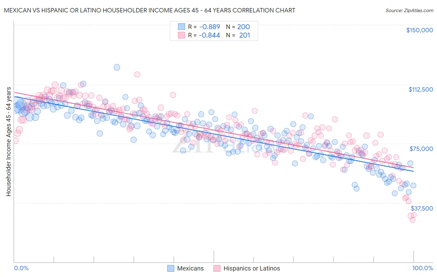 Mexican vs Hispanic or Latino Householder Income Ages 45 - 64 years