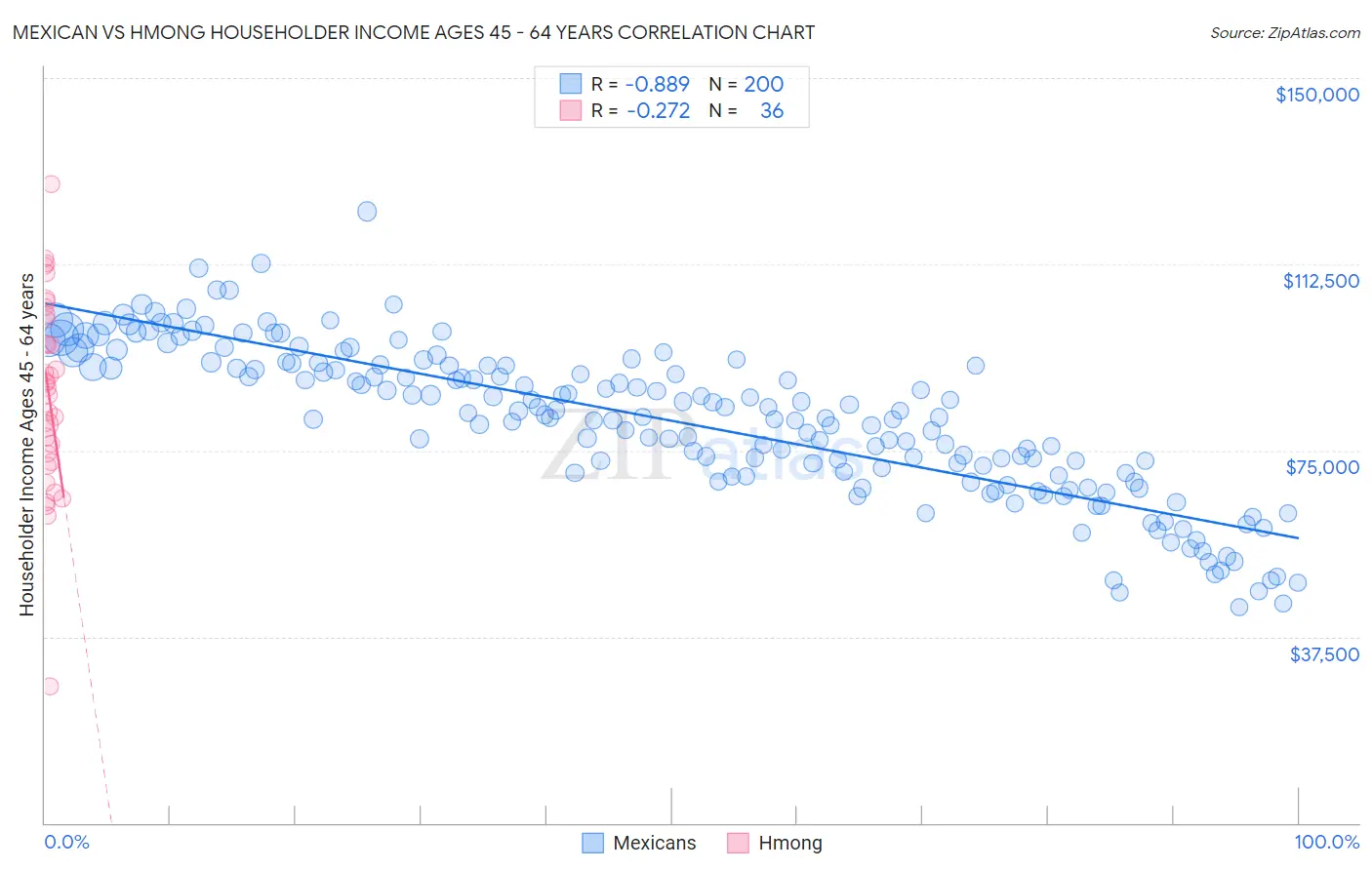 Mexican vs Hmong Householder Income Ages 45 - 64 years