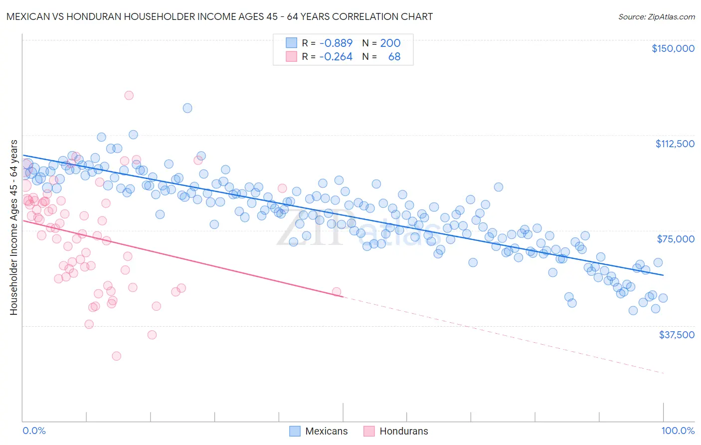 Mexican vs Honduran Householder Income Ages 45 - 64 years