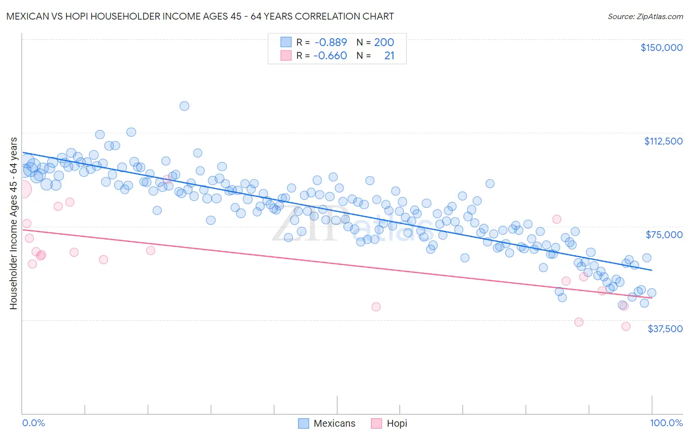 Mexican vs Hopi Householder Income Ages 45 - 64 years