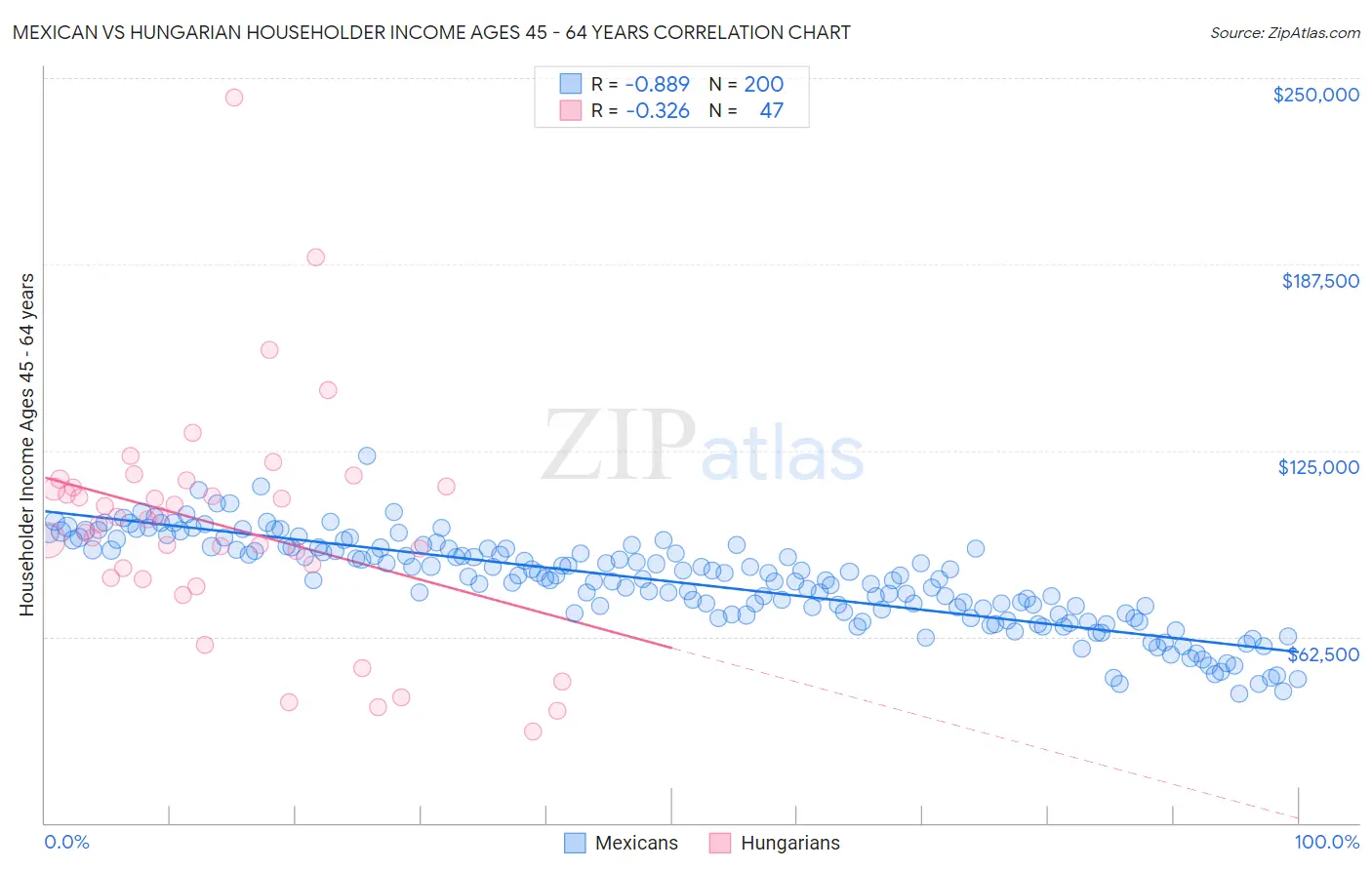 Mexican vs Hungarian Householder Income Ages 45 - 64 years