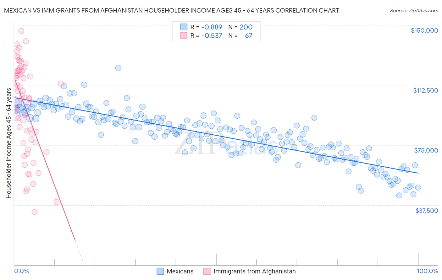 Mexican vs Immigrants from Afghanistan Householder Income Ages 45 - 64 years