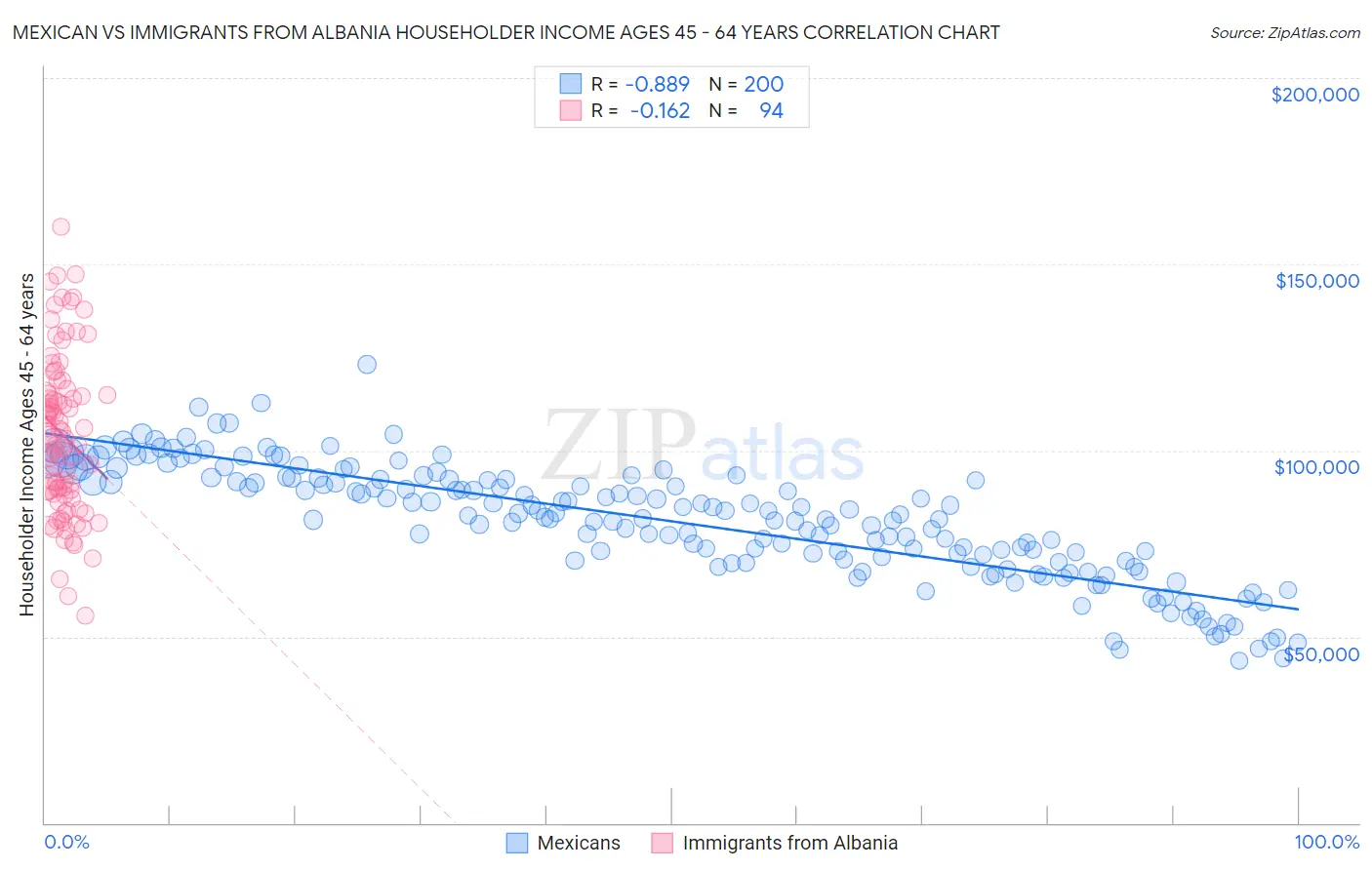 Mexican vs Immigrants from Albania Householder Income Ages 45 - 64 years