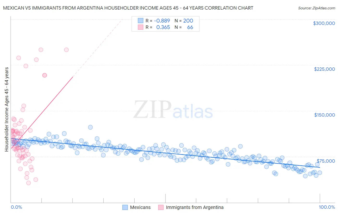 Mexican vs Immigrants from Argentina Householder Income Ages 45 - 64 years