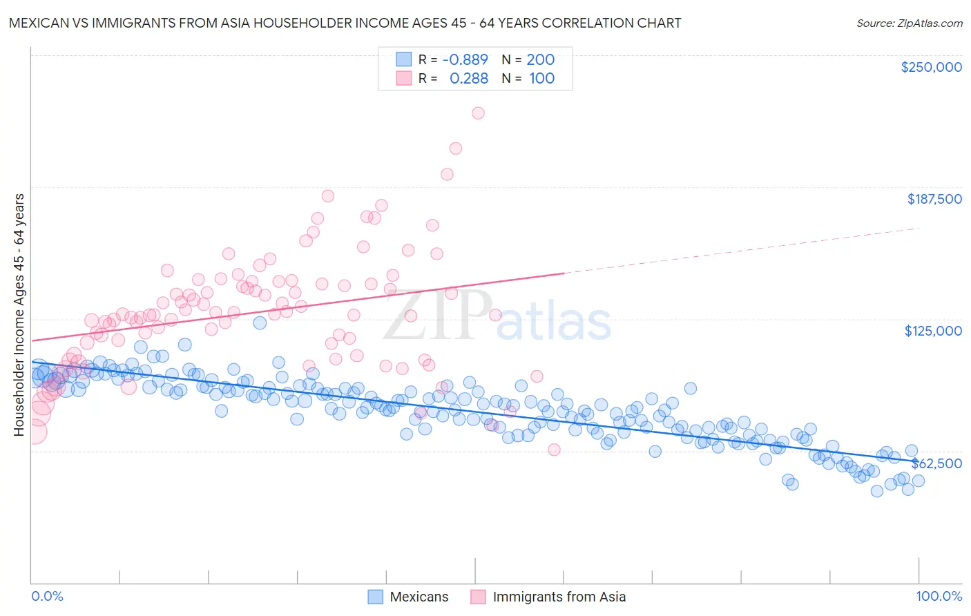 Mexican vs Immigrants from Asia Householder Income Ages 45 - 64 years
