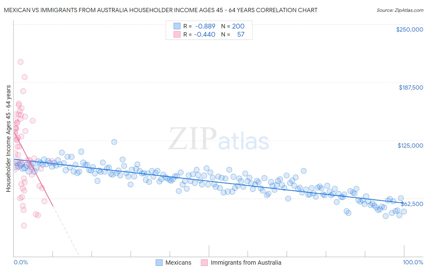 Mexican vs Immigrants from Australia Householder Income Ages 45 - 64 years