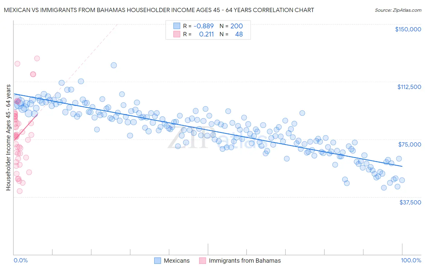 Mexican vs Immigrants from Bahamas Householder Income Ages 45 - 64 years