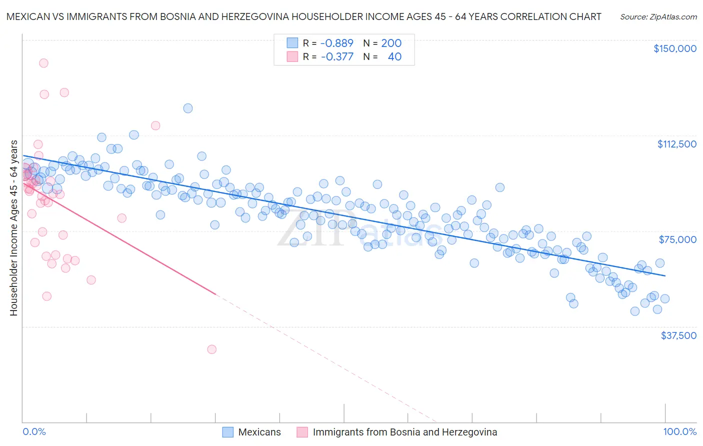 Mexican vs Immigrants from Bosnia and Herzegovina Householder Income Ages 45 - 64 years