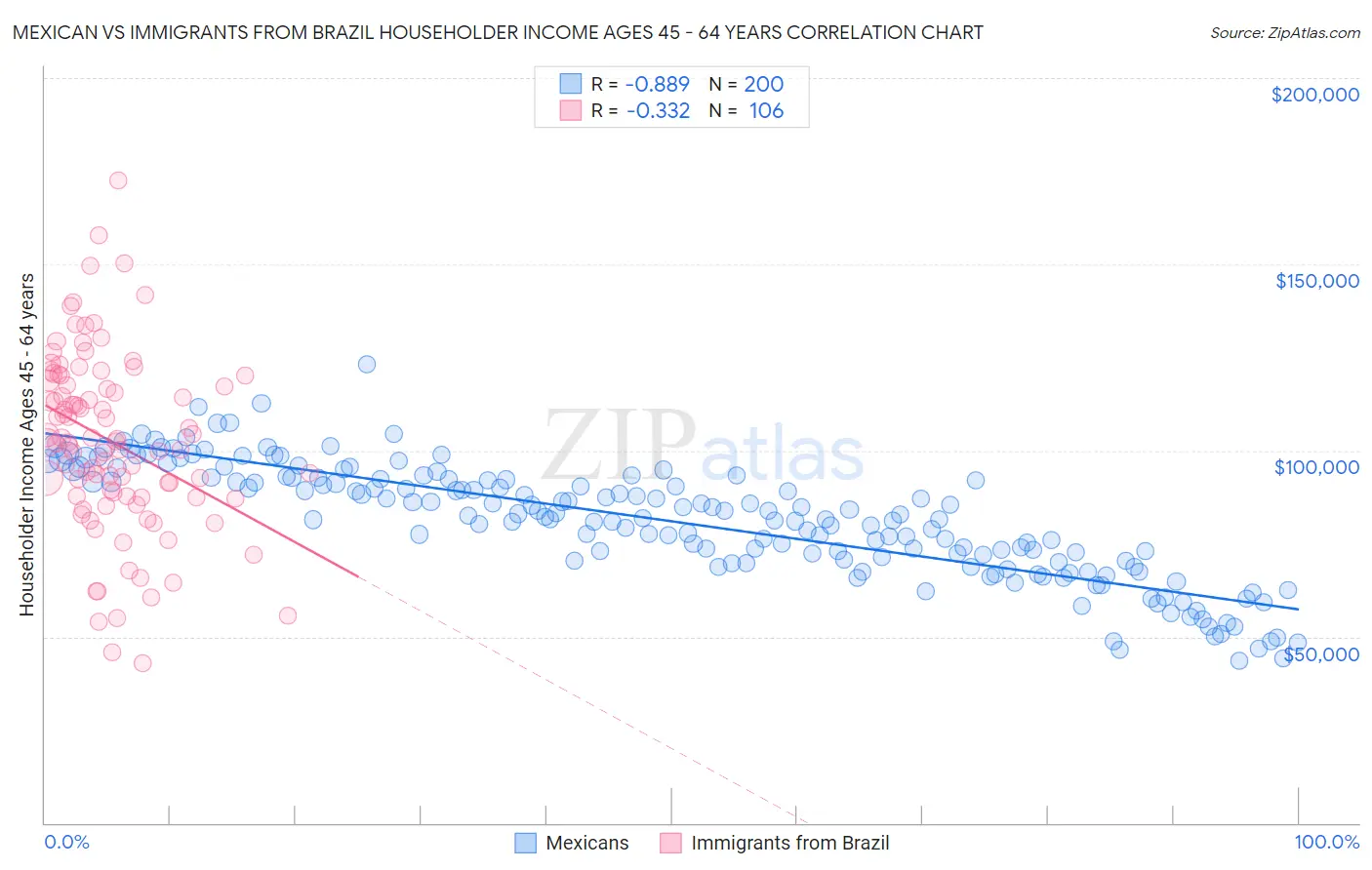 Mexican vs Immigrants from Brazil Householder Income Ages 45 - 64 years