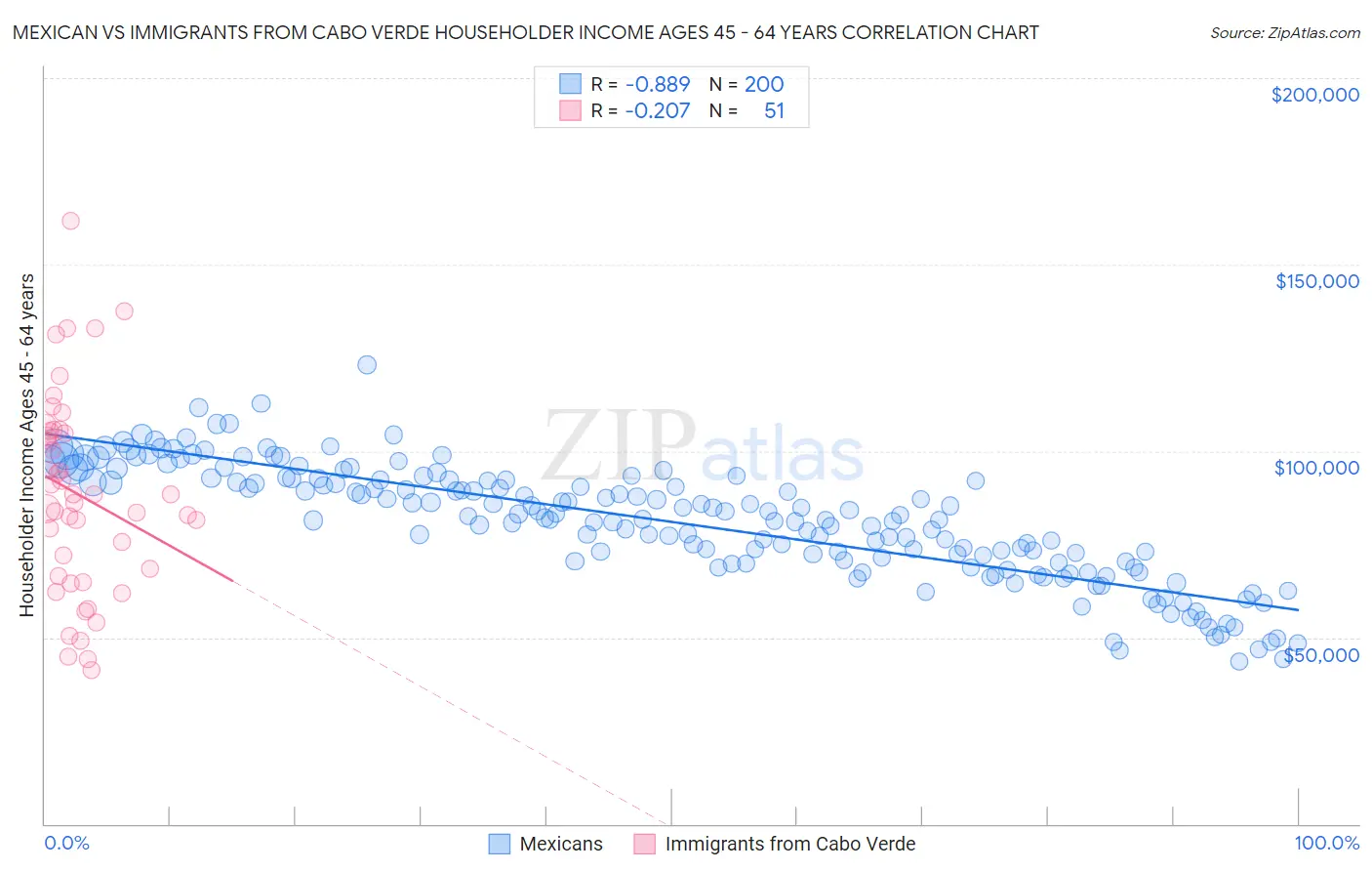 Mexican vs Immigrants from Cabo Verde Householder Income Ages 45 - 64 years