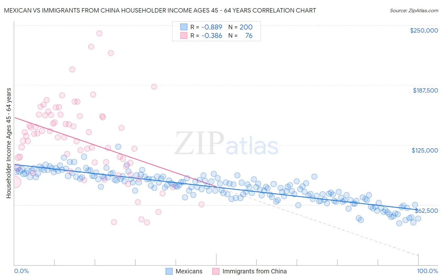 Mexican vs Immigrants from China Householder Income Ages 45 - 64 years