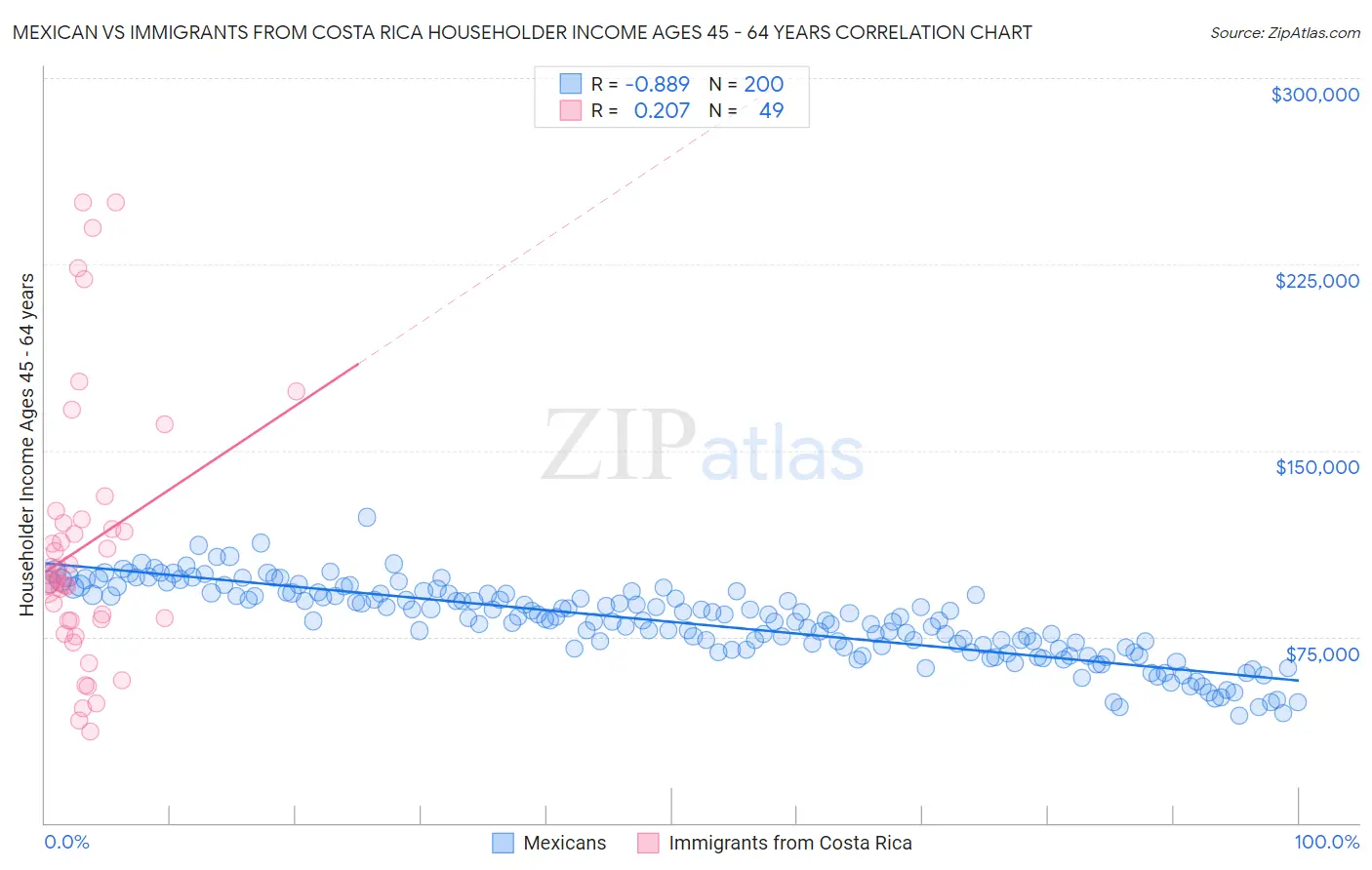 Mexican vs Immigrants from Costa Rica Householder Income Ages 45 - 64 years