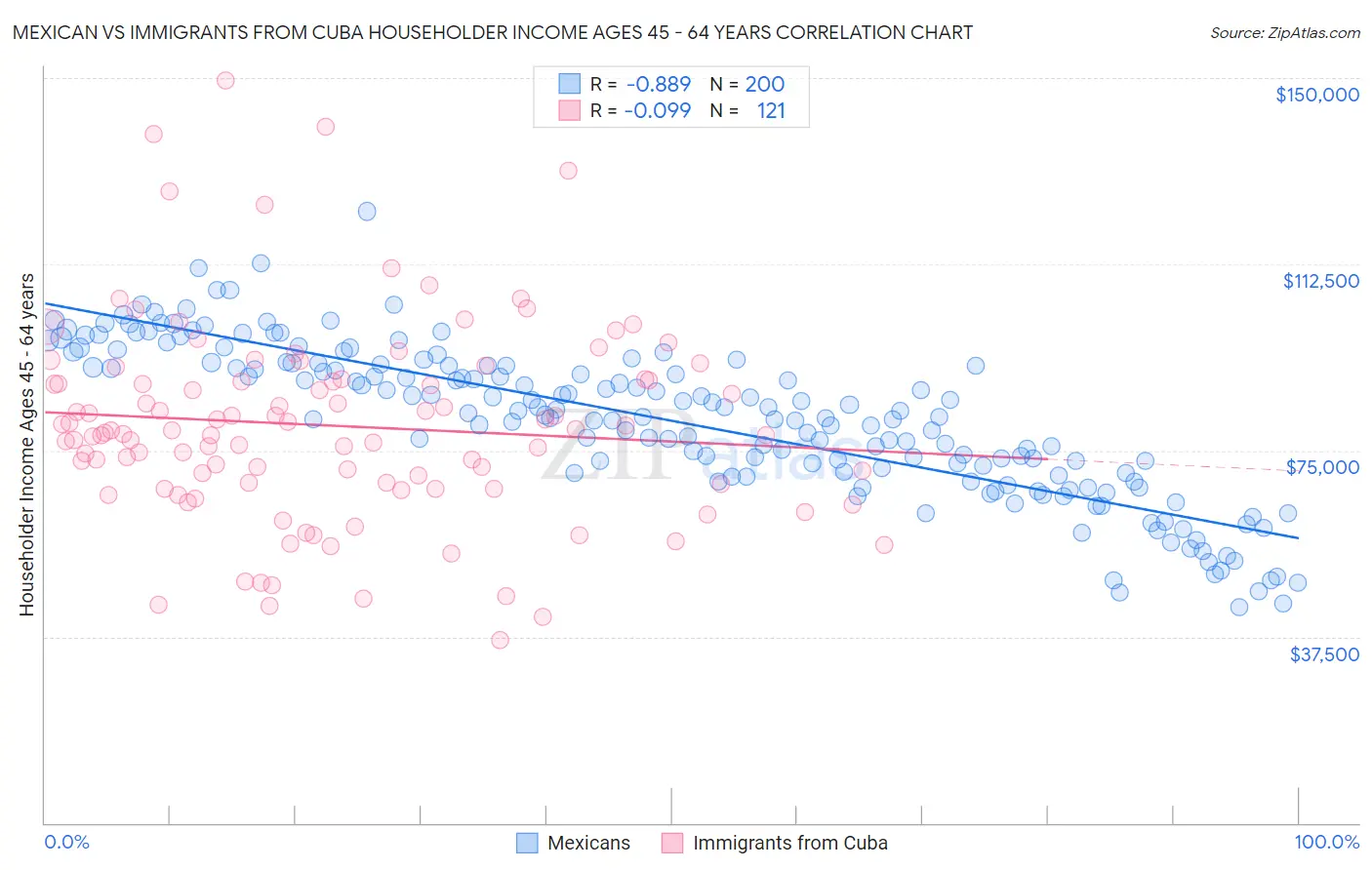 Mexican vs Immigrants from Cuba Householder Income Ages 45 - 64 years