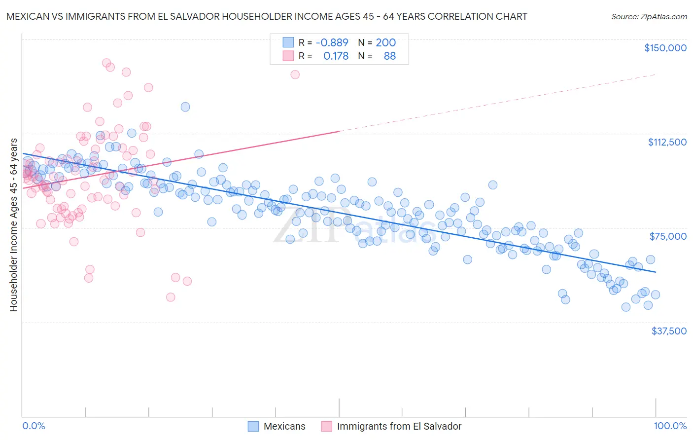 Mexican vs Immigrants from El Salvador Householder Income Ages 45 - 64 years