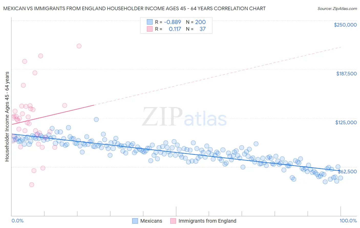 Mexican vs Immigrants from England Householder Income Ages 45 - 64 years
