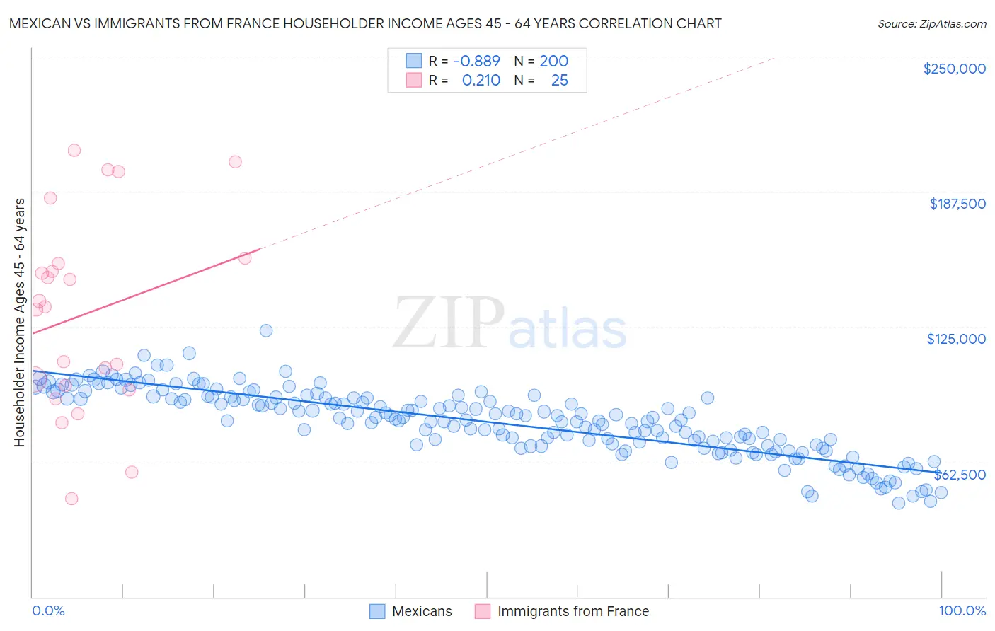 Mexican vs Immigrants from France Householder Income Ages 45 - 64 years
