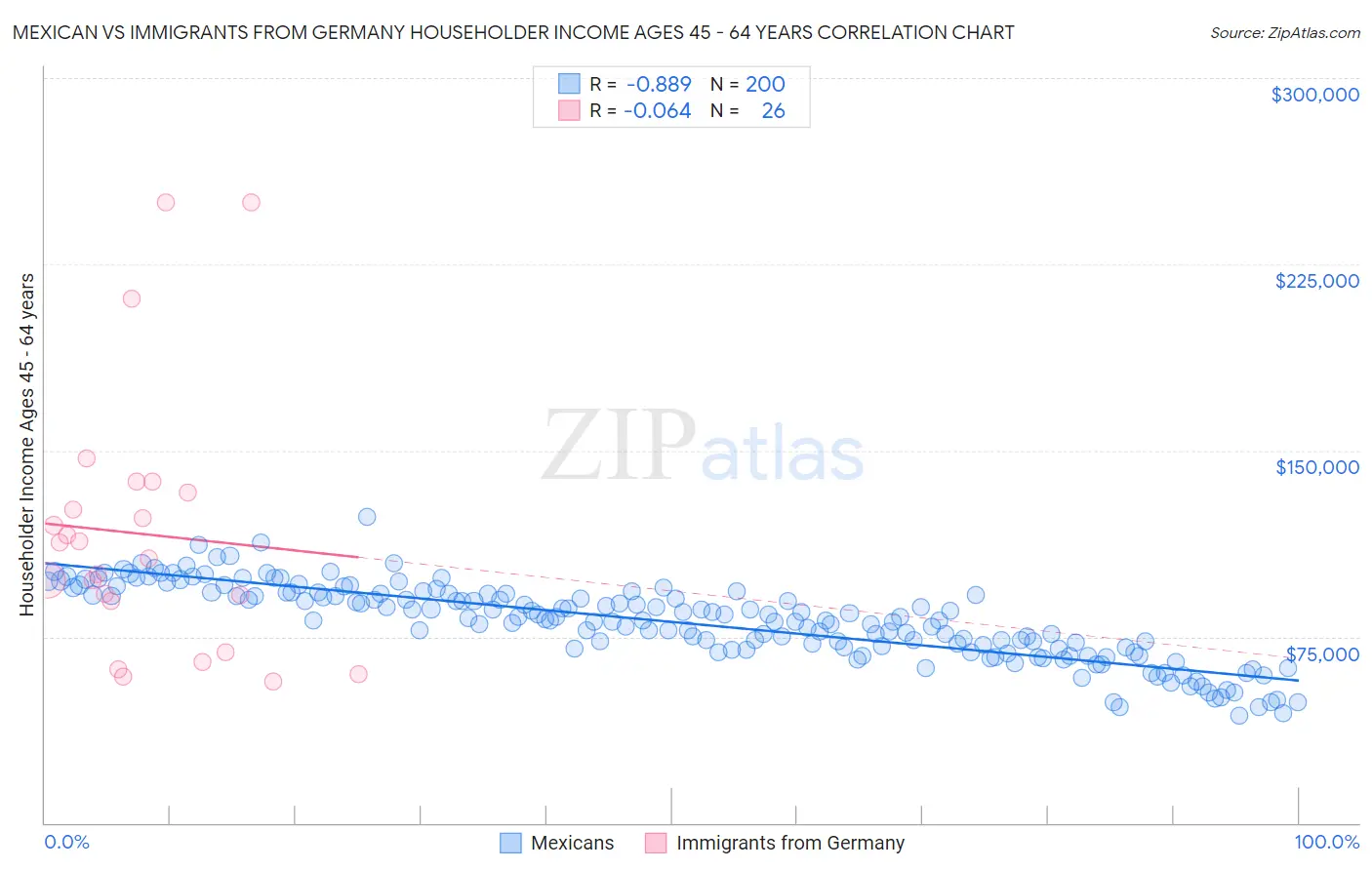Mexican vs Immigrants from Germany Householder Income Ages 45 - 64 years