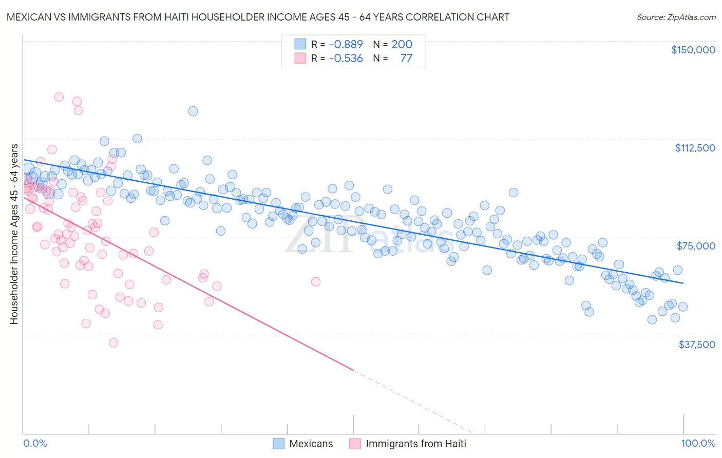 Mexican vs Immigrants from Haiti Householder Income Ages 45 - 64 years