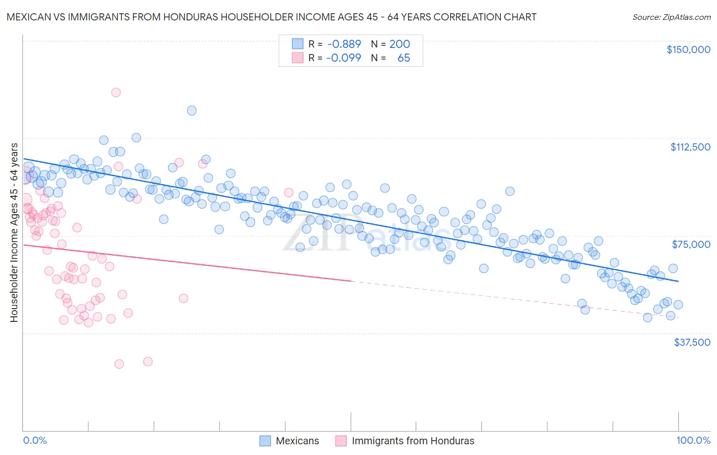 Mexican vs Immigrants from Honduras Householder Income Ages 45 - 64 years