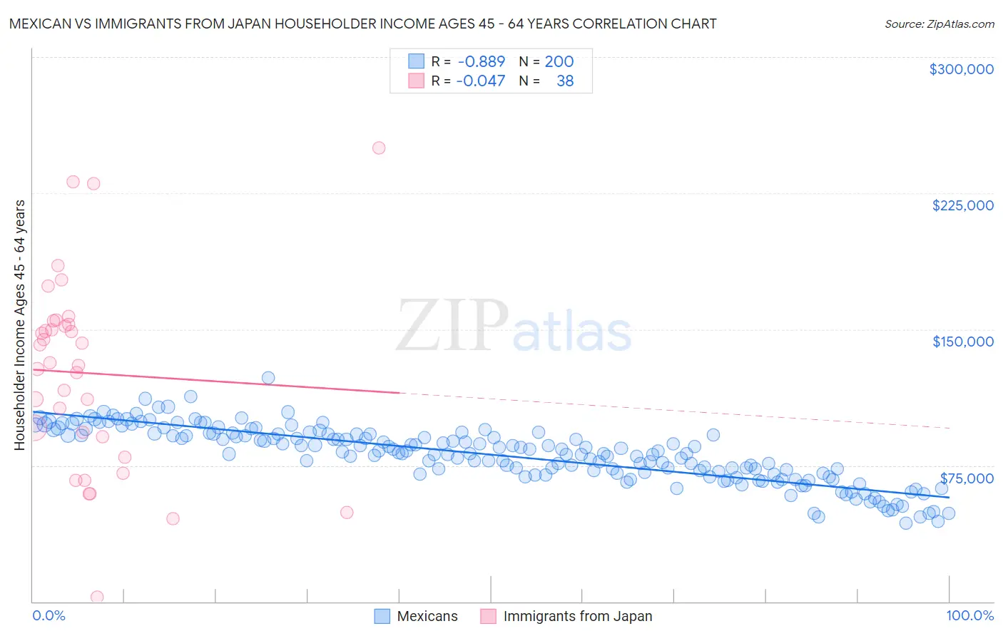 Mexican vs Immigrants from Japan Householder Income Ages 45 - 64 years