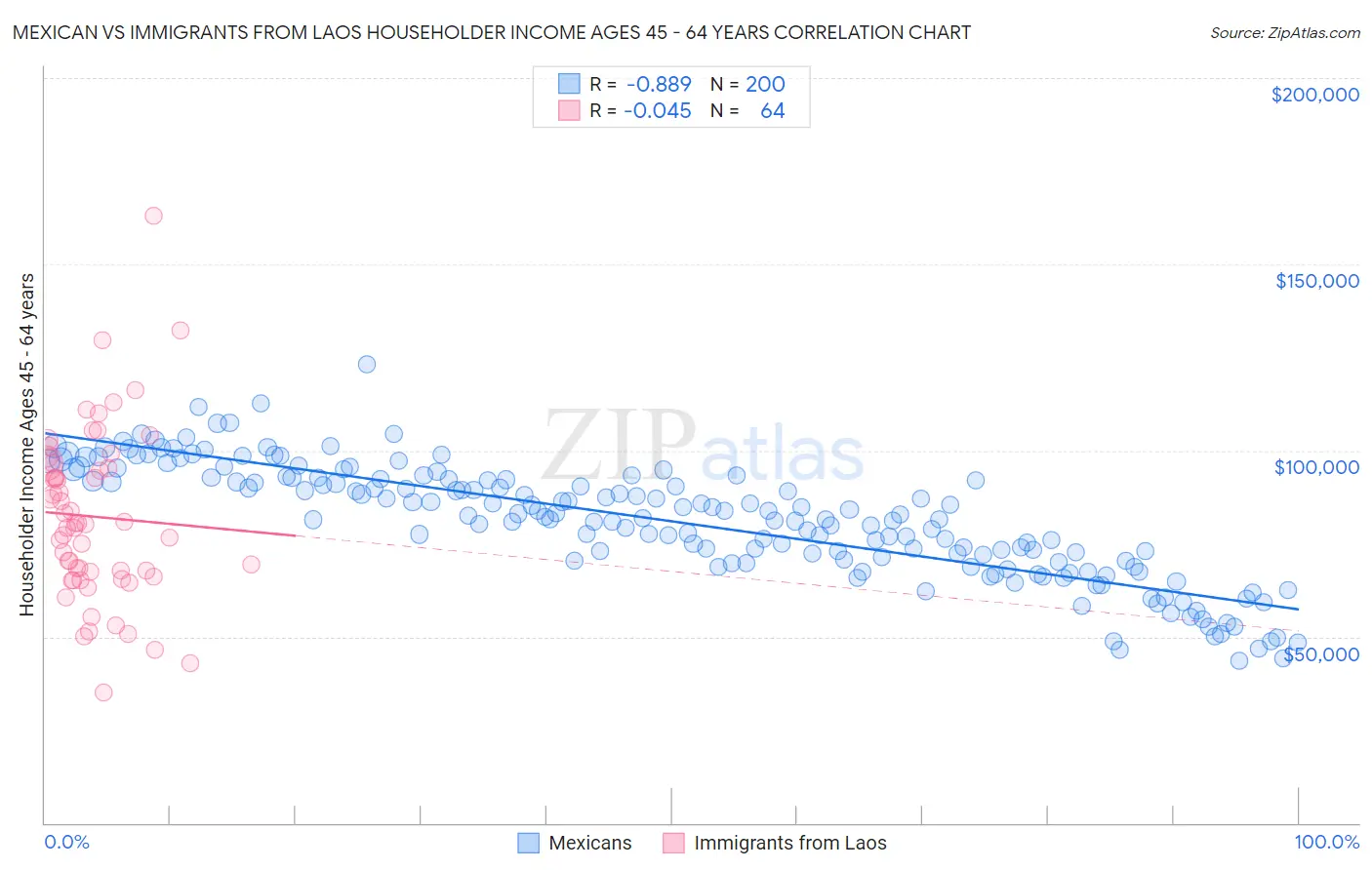 Mexican vs Immigrants from Laos Householder Income Ages 45 - 64 years