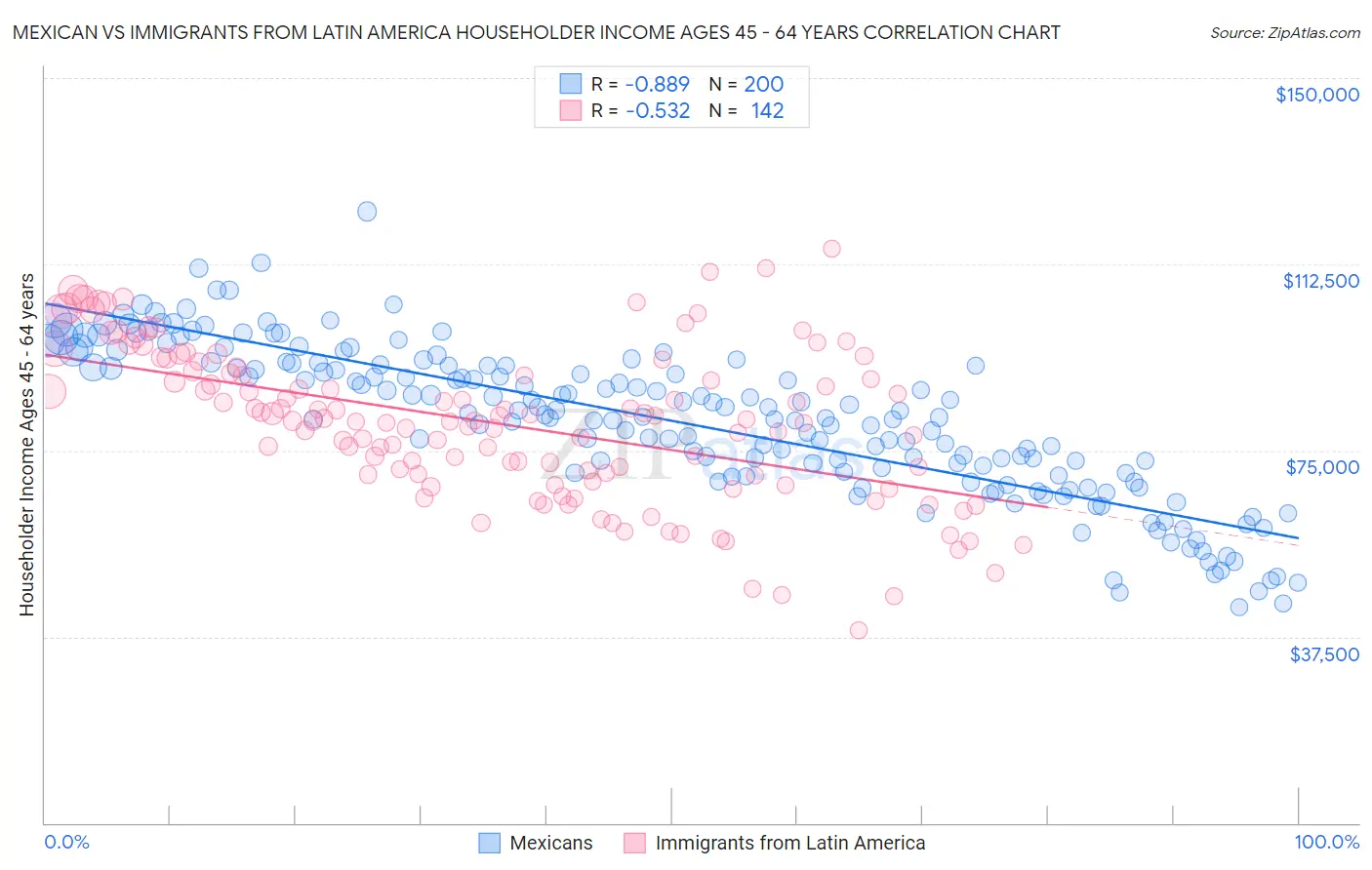 Mexican vs Immigrants from Latin America Householder Income Ages 45 - 64 years