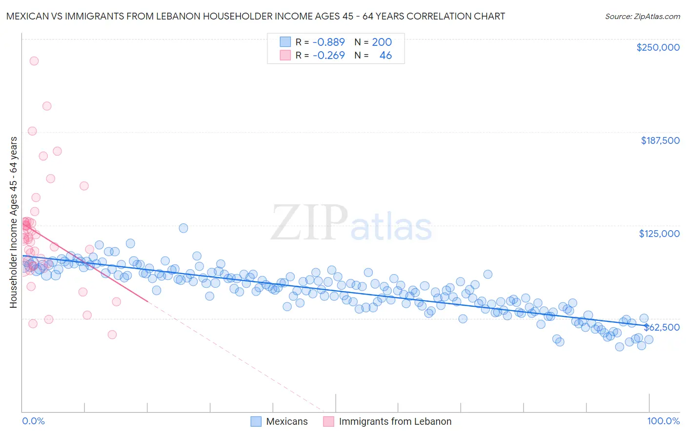 Mexican vs Immigrants from Lebanon Householder Income Ages 45 - 64 years