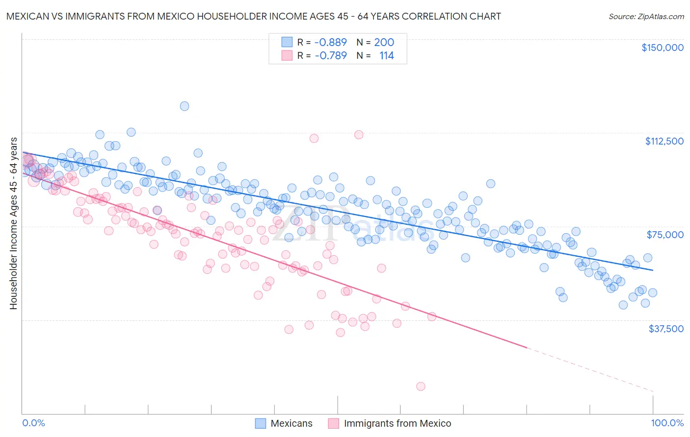Mexican vs Immigrants from Mexico Householder Income Ages 45 - 64 years