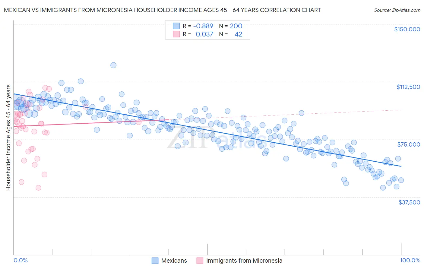 Mexican vs Immigrants from Micronesia Householder Income Ages 45 - 64 years