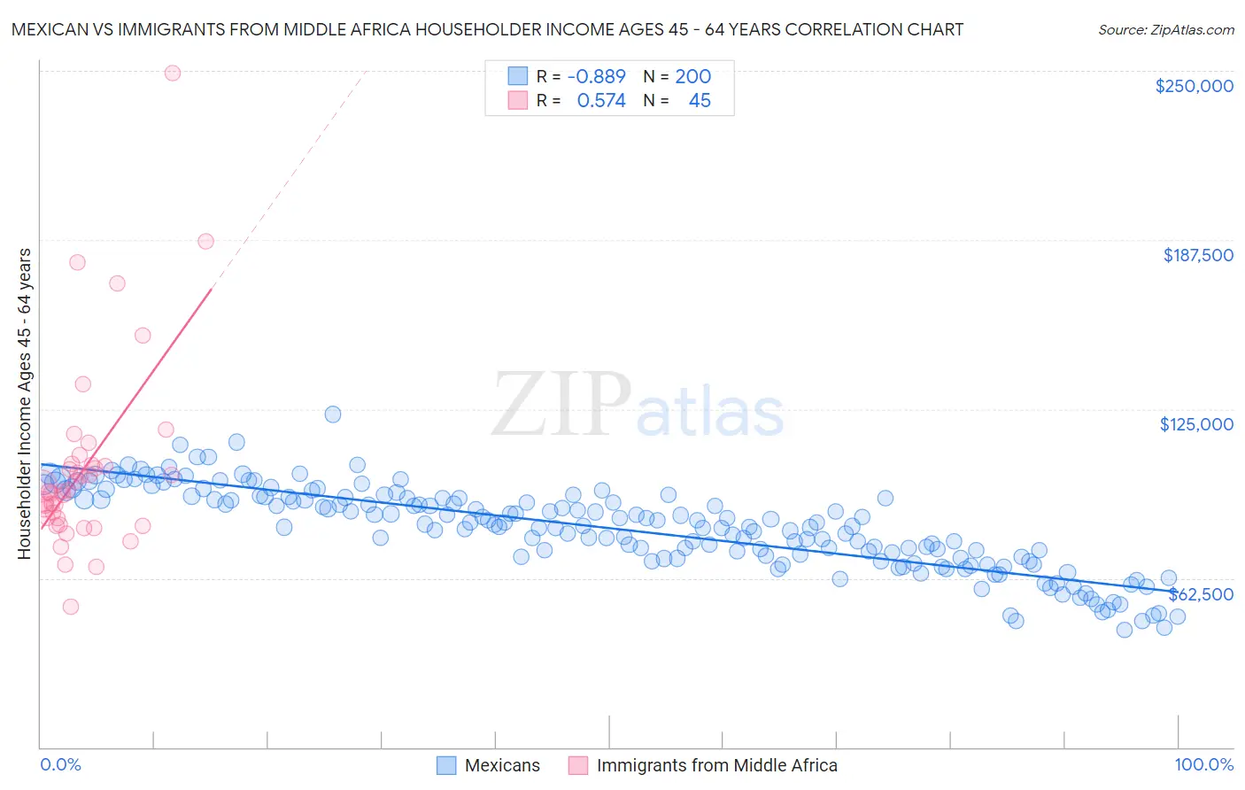 Mexican vs Immigrants from Middle Africa Householder Income Ages 45 - 64 years