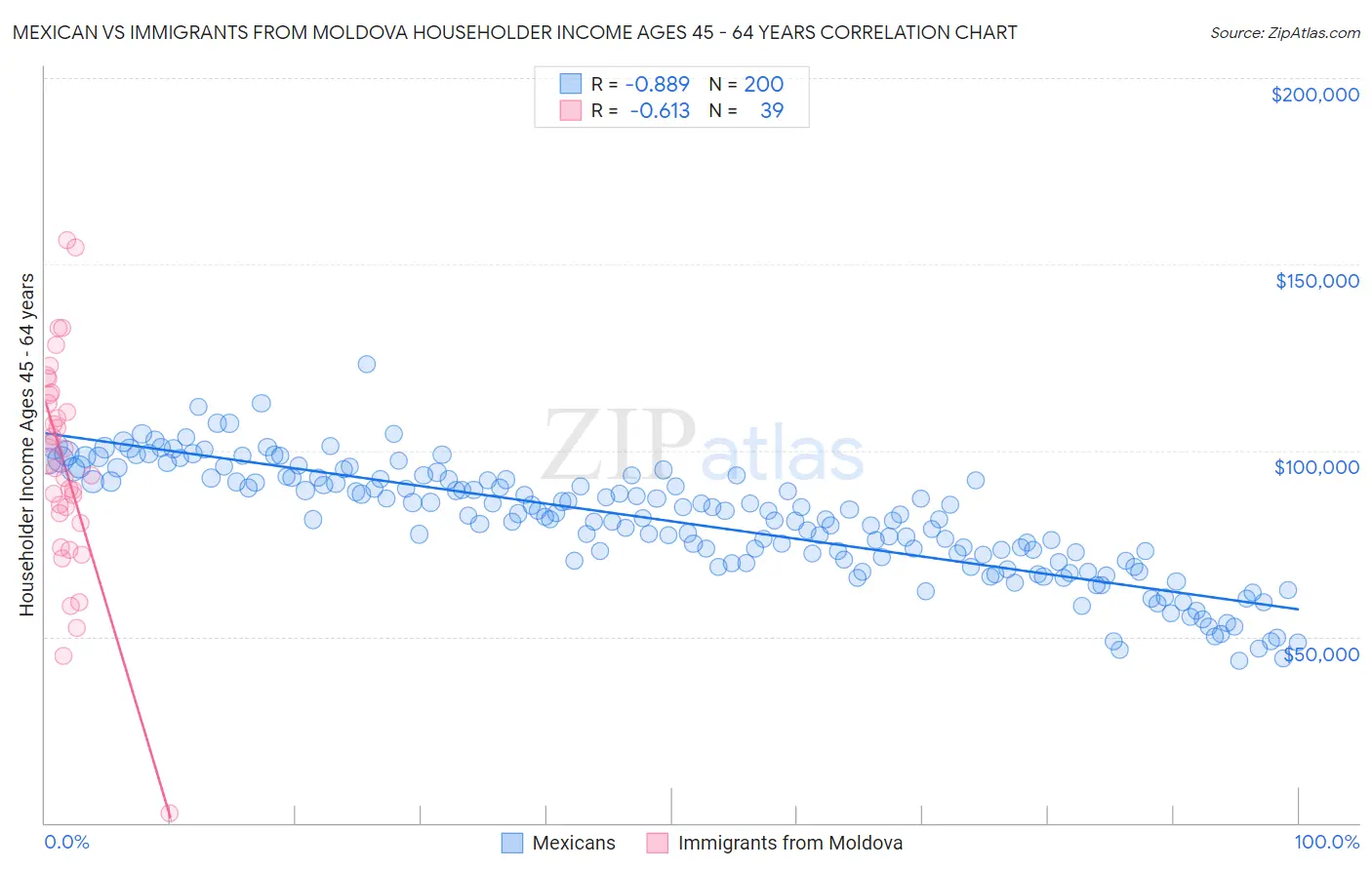 Mexican vs Immigrants from Moldova Householder Income Ages 45 - 64 years