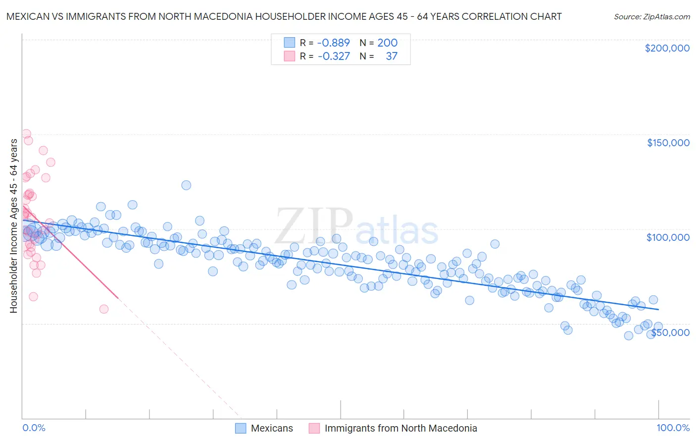 Mexican vs Immigrants from North Macedonia Householder Income Ages 45 - 64 years