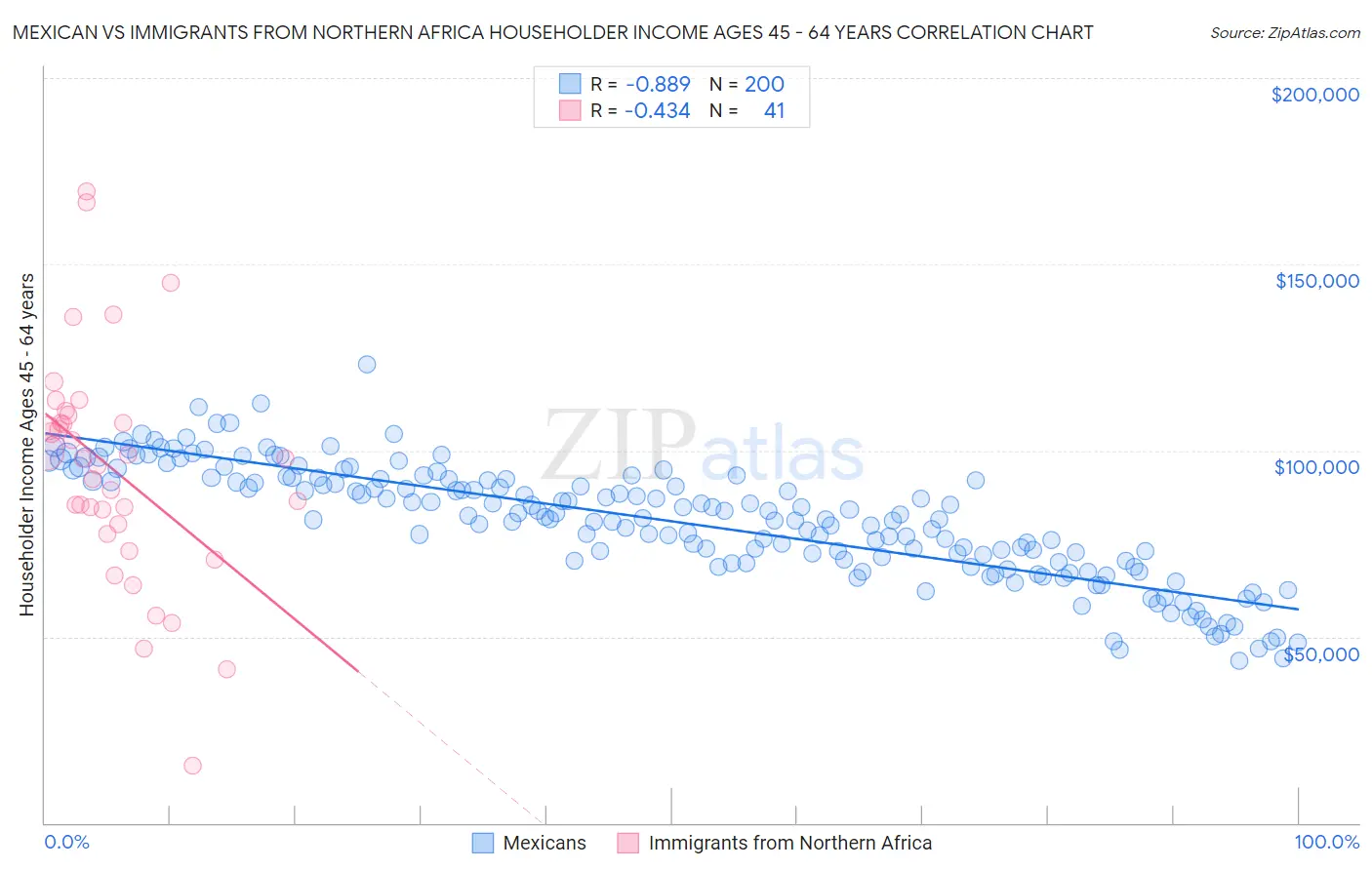 Mexican vs Immigrants from Northern Africa Householder Income Ages 45 - 64 years