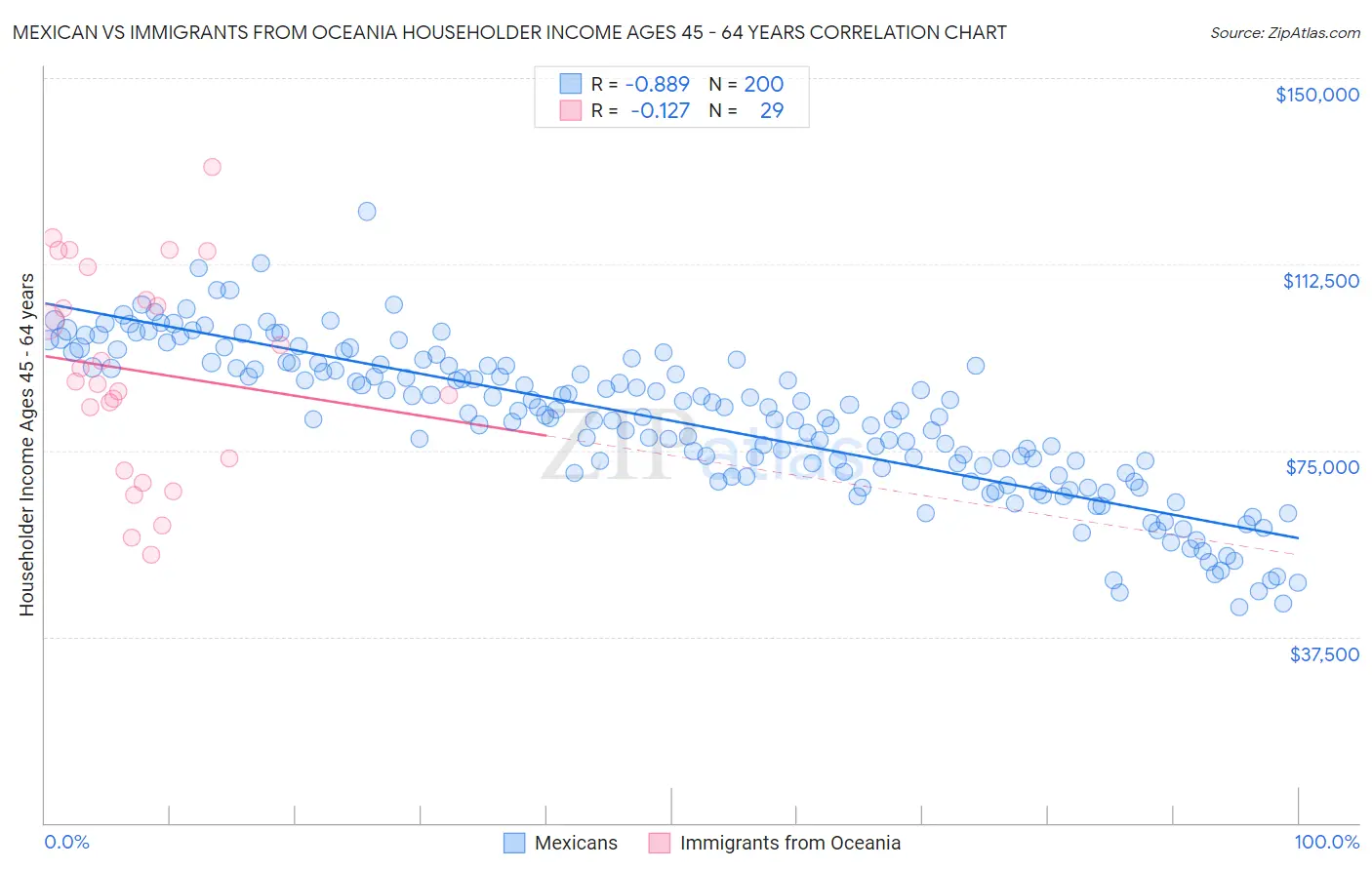 Mexican vs Immigrants from Oceania Householder Income Ages 45 - 64 years