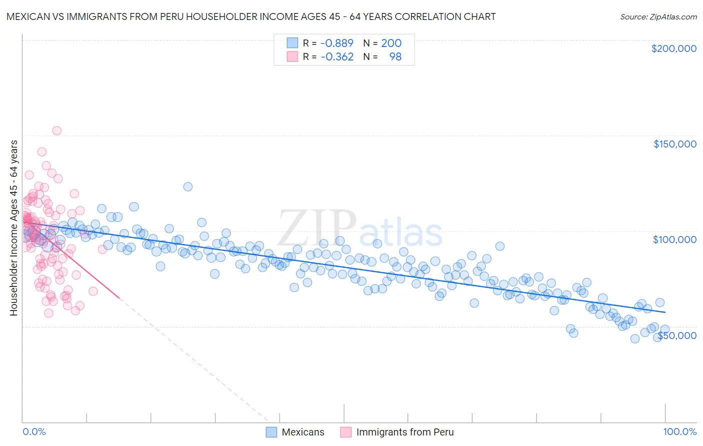 Mexican vs Immigrants from Peru Householder Income Ages 45 - 64 years