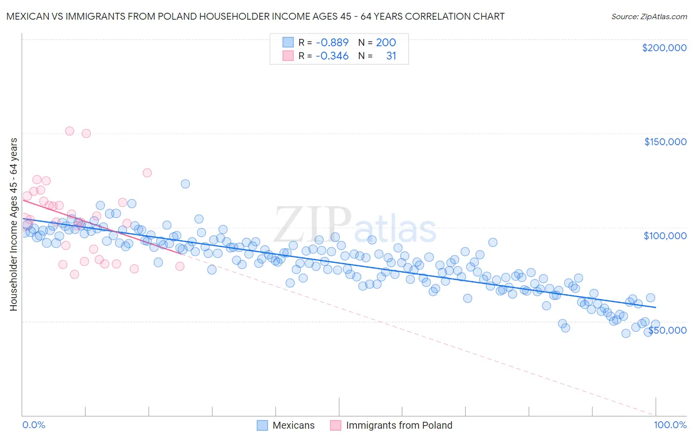 Mexican vs Immigrants from Poland Householder Income Ages 45 - 64 years