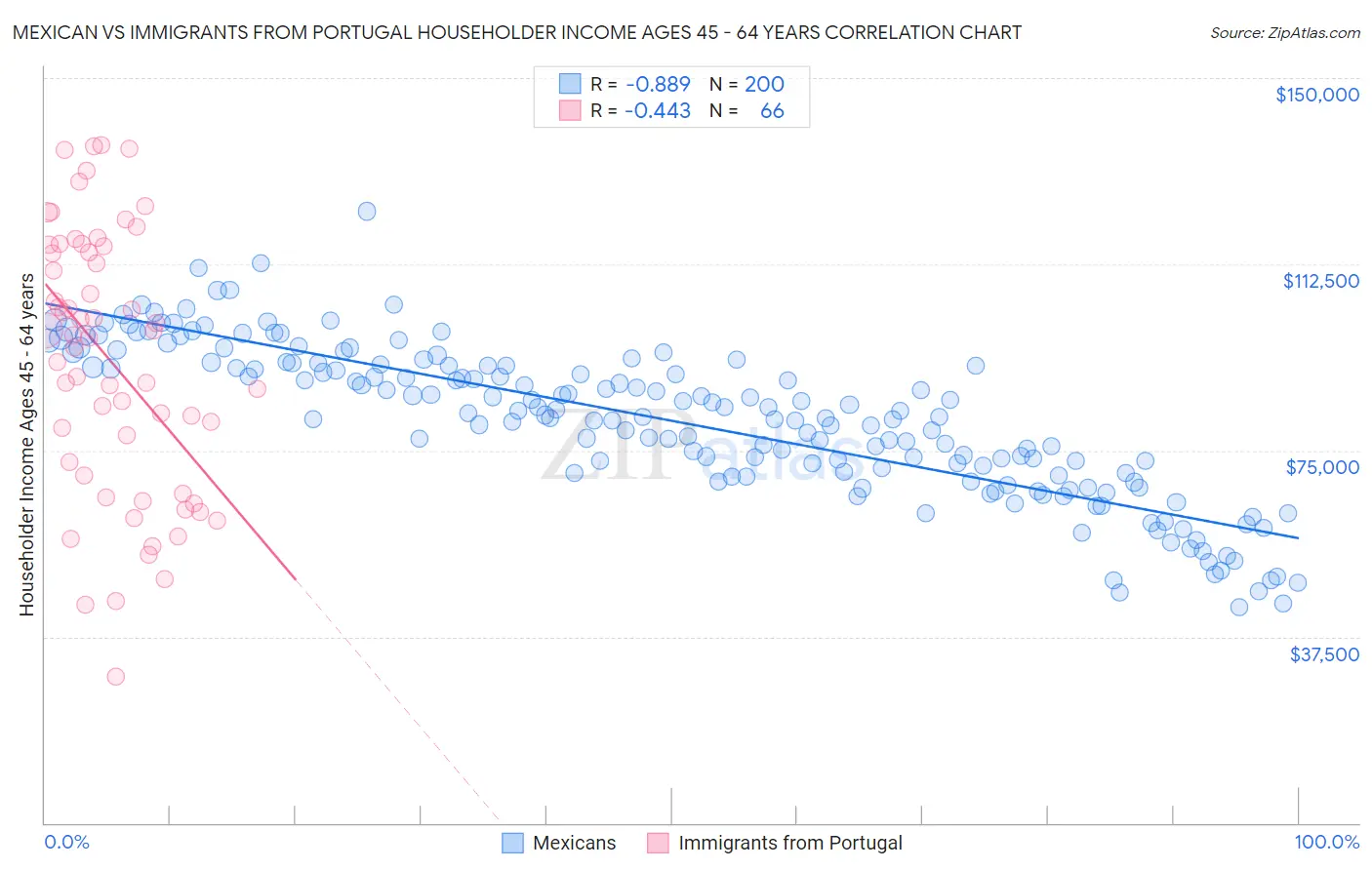 Mexican vs Immigrants from Portugal Householder Income Ages 45 - 64 years
