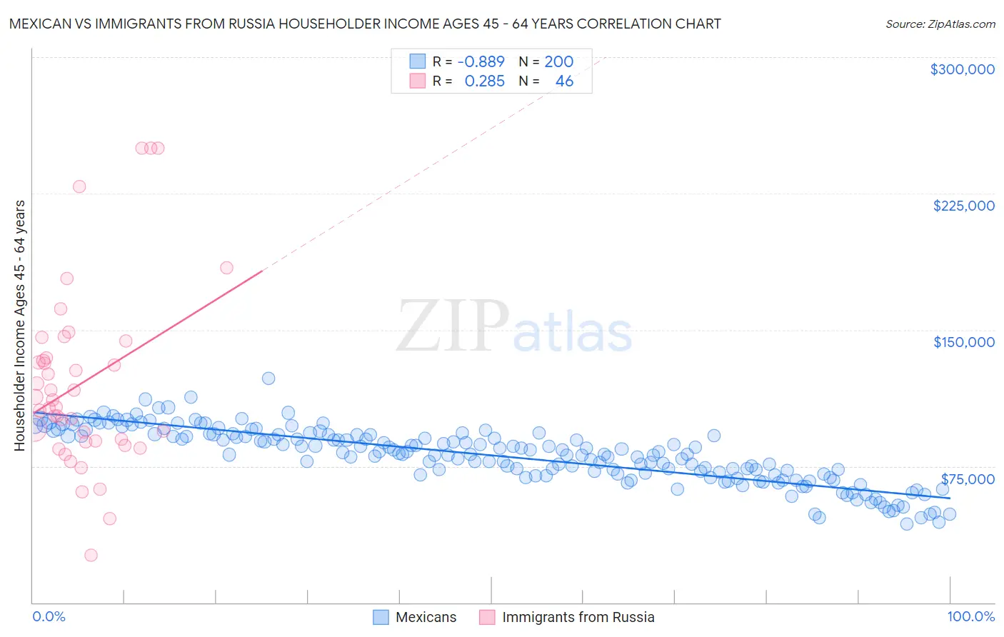 Mexican vs Immigrants from Russia Householder Income Ages 45 - 64 years