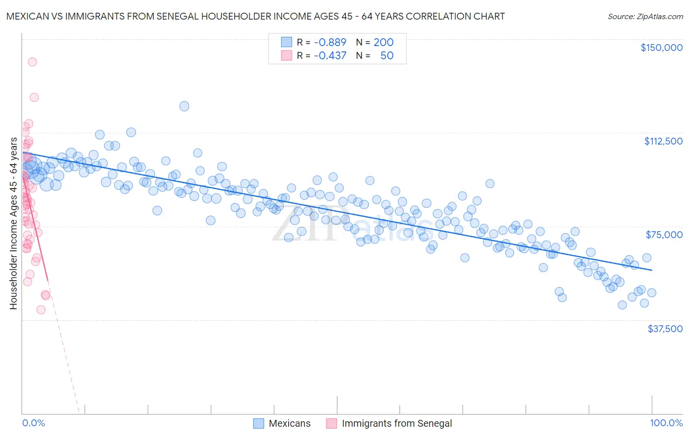 Mexican vs Immigrants from Senegal Householder Income Ages 45 - 64 years