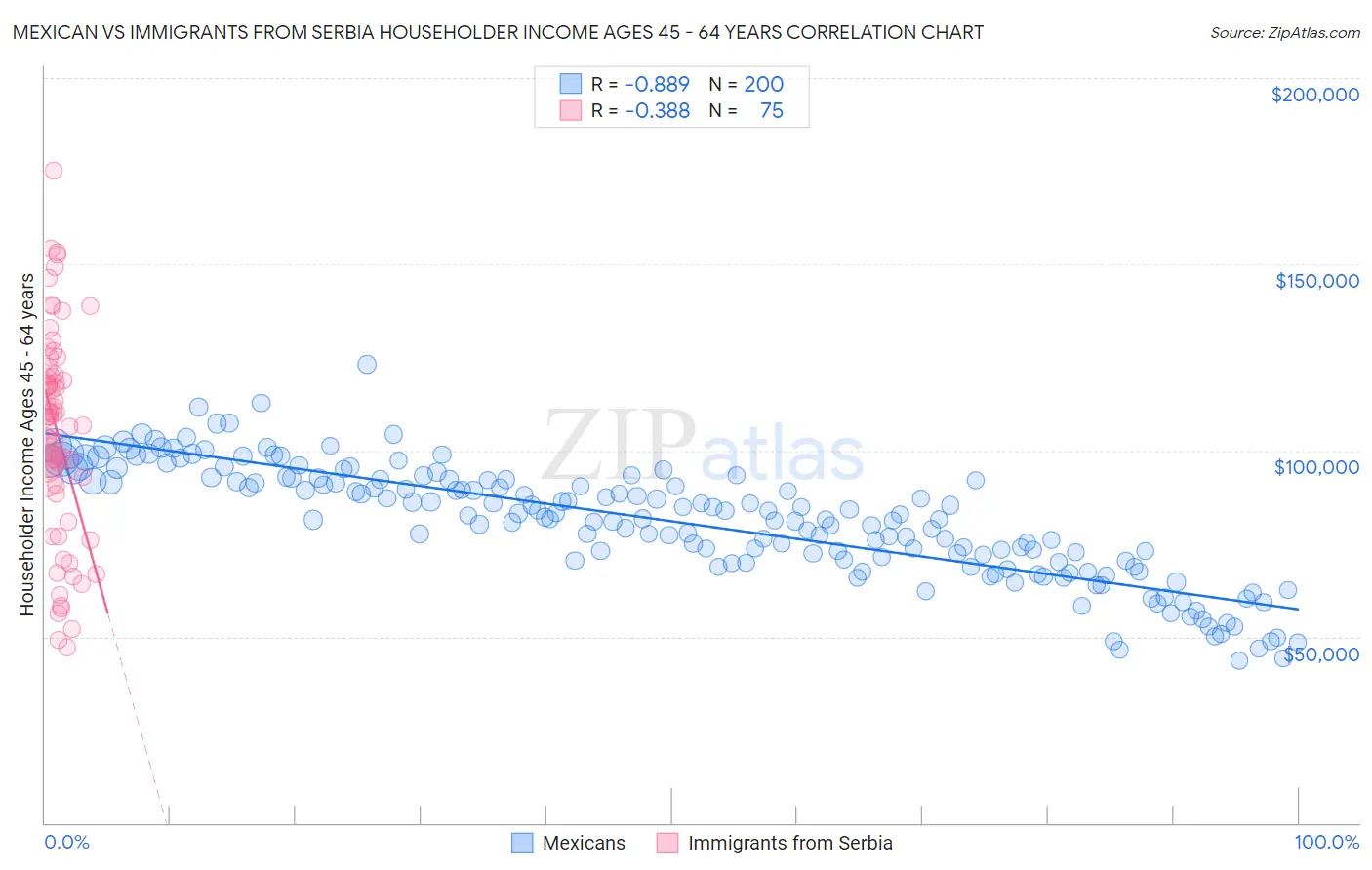 Mexican vs Immigrants from Serbia Householder Income Ages 45 - 64 years