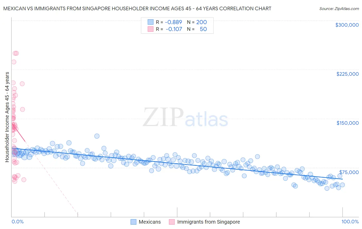 Mexican vs Immigrants from Singapore Householder Income Ages 45 - 64 years