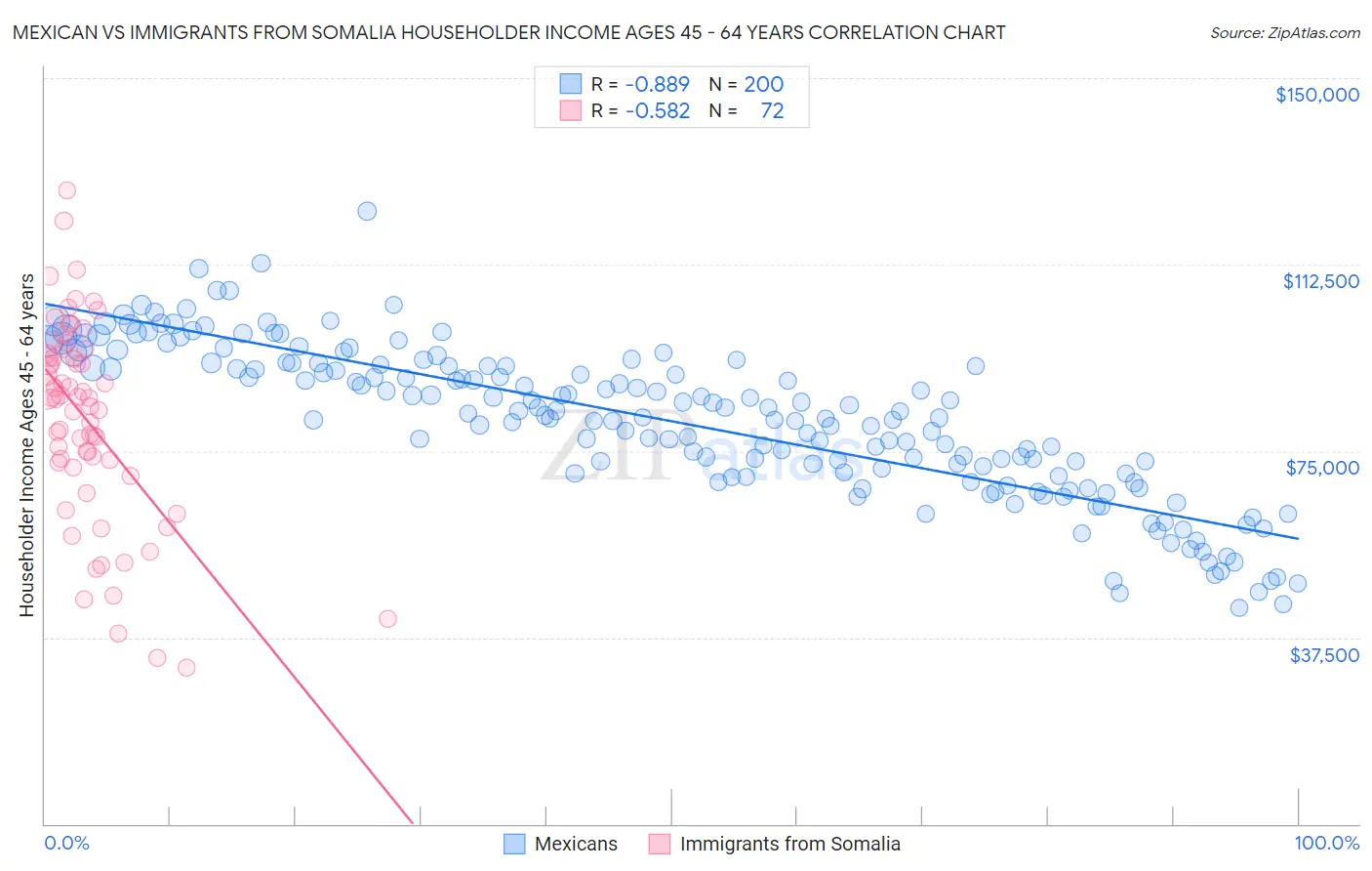 Mexican vs Immigrants from Somalia Householder Income Ages 45 - 64 years