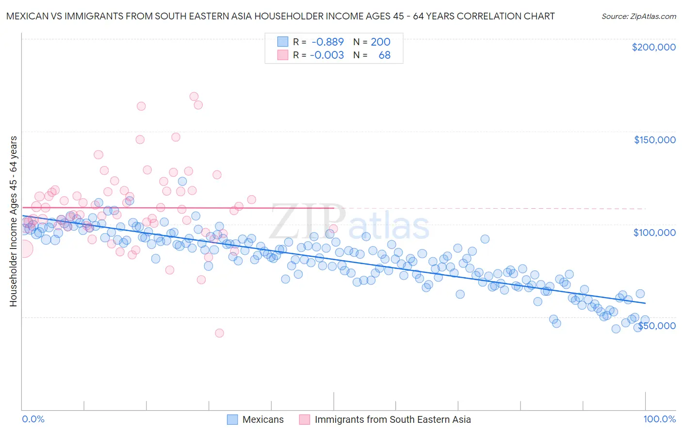 Mexican vs Immigrants from South Eastern Asia Householder Income Ages 45 - 64 years
