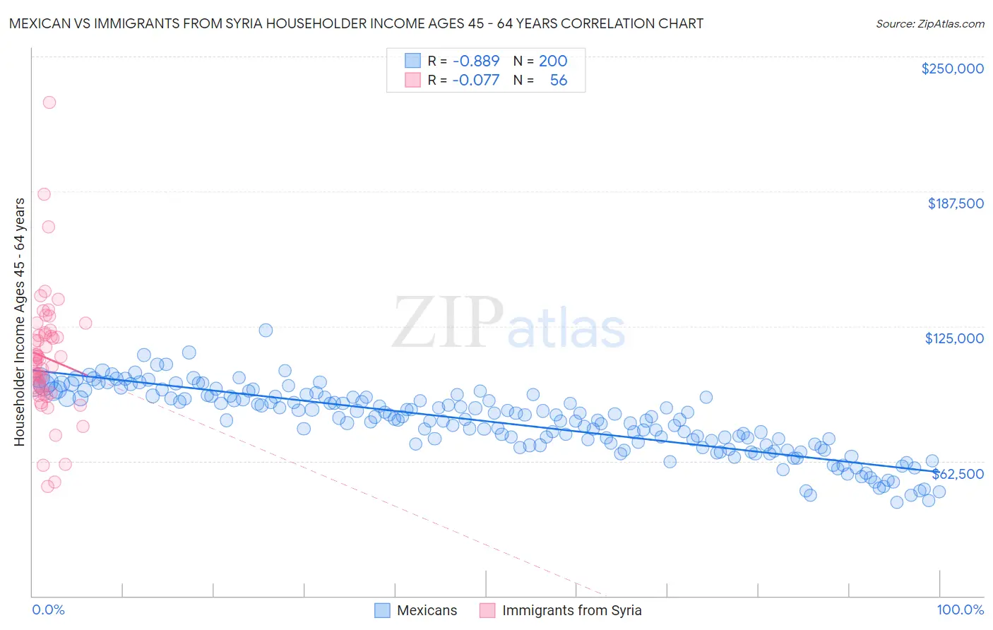 Mexican vs Immigrants from Syria Householder Income Ages 45 - 64 years