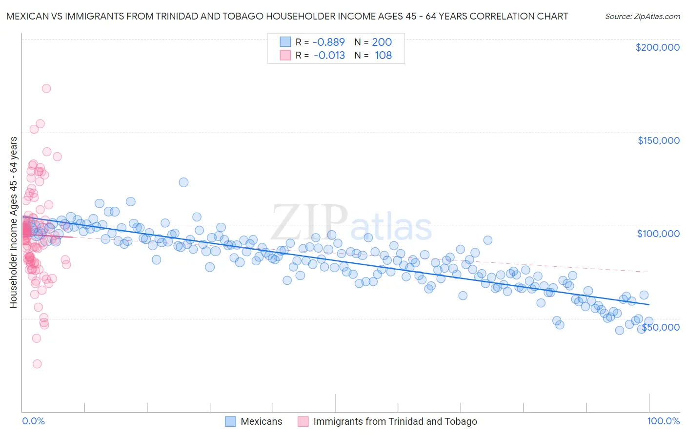 Mexican vs Immigrants from Trinidad and Tobago Householder Income Ages 45 - 64 years