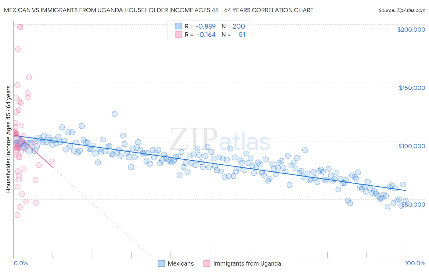 Mexican vs Immigrants from Uganda Householder Income Ages 45 - 64 years