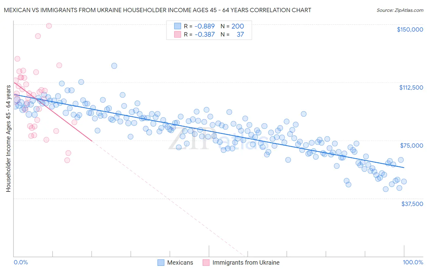 Mexican vs Immigrants from Ukraine Householder Income Ages 45 - 64 years