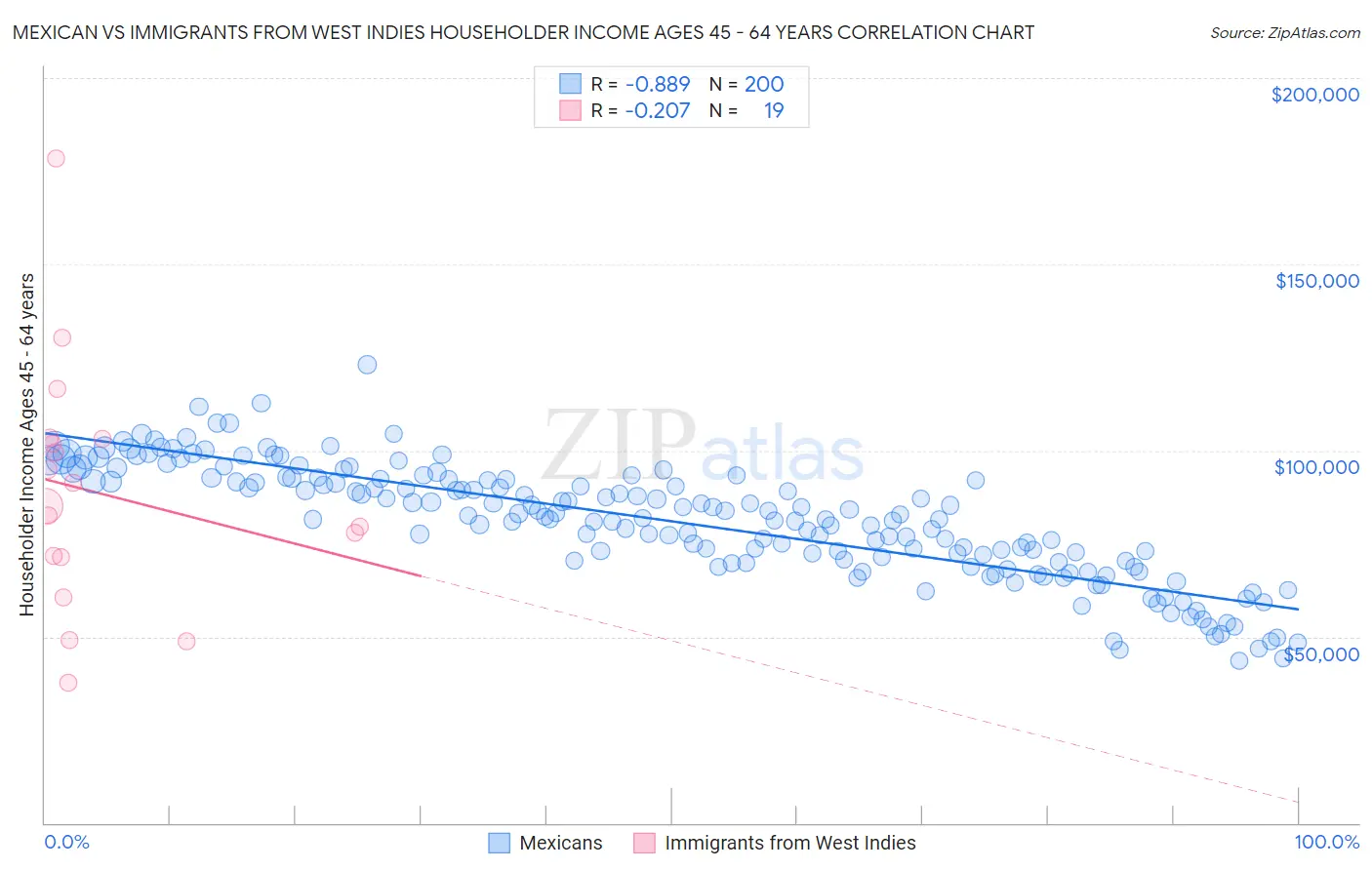 Mexican vs Immigrants from West Indies Householder Income Ages 45 - 64 years