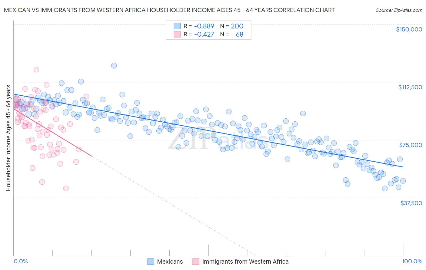 Mexican vs Immigrants from Western Africa Householder Income Ages 45 - 64 years