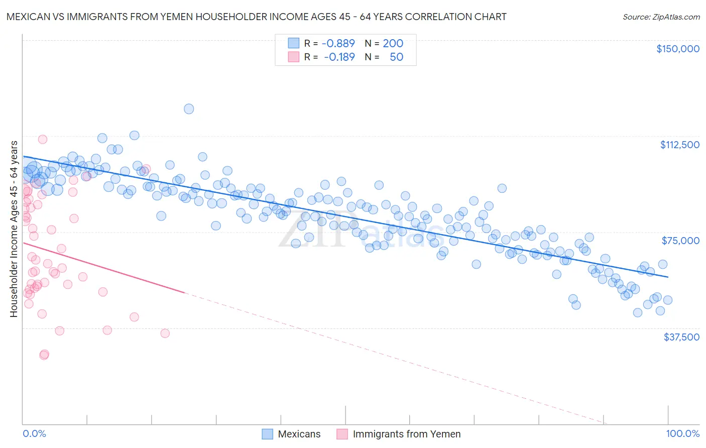 Mexican vs Immigrants from Yemen Householder Income Ages 45 - 64 years